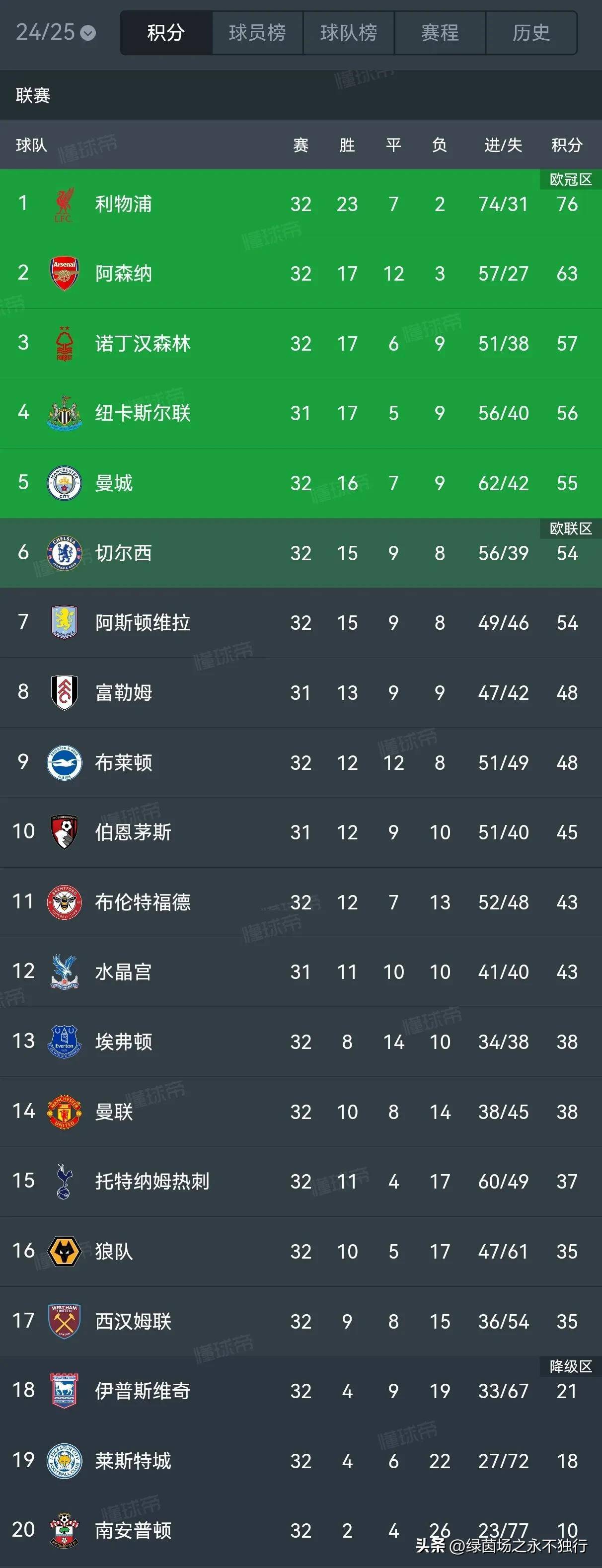 曼城轻轻取胜,积分榜稳居第二 曼城轻轻取胜,积分榜稳居第二